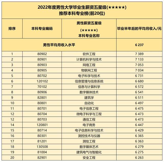 男生高薪榜前四竟被这类专业包揽？