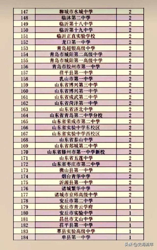 本省录取3417人，全国录取10344人，山大2022录取大数据透析