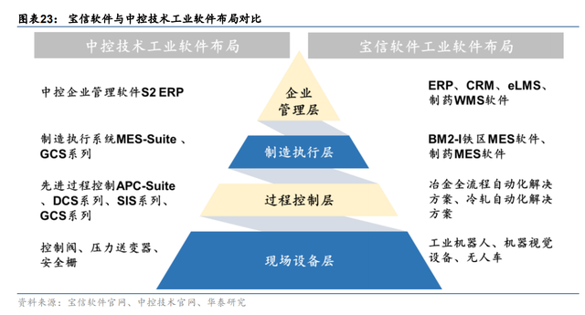 纵向+横向，空间不断抬升，宝信软件：工业软件扩张路径推演