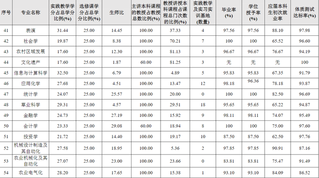 院校就业及招生分析之南京农业大学