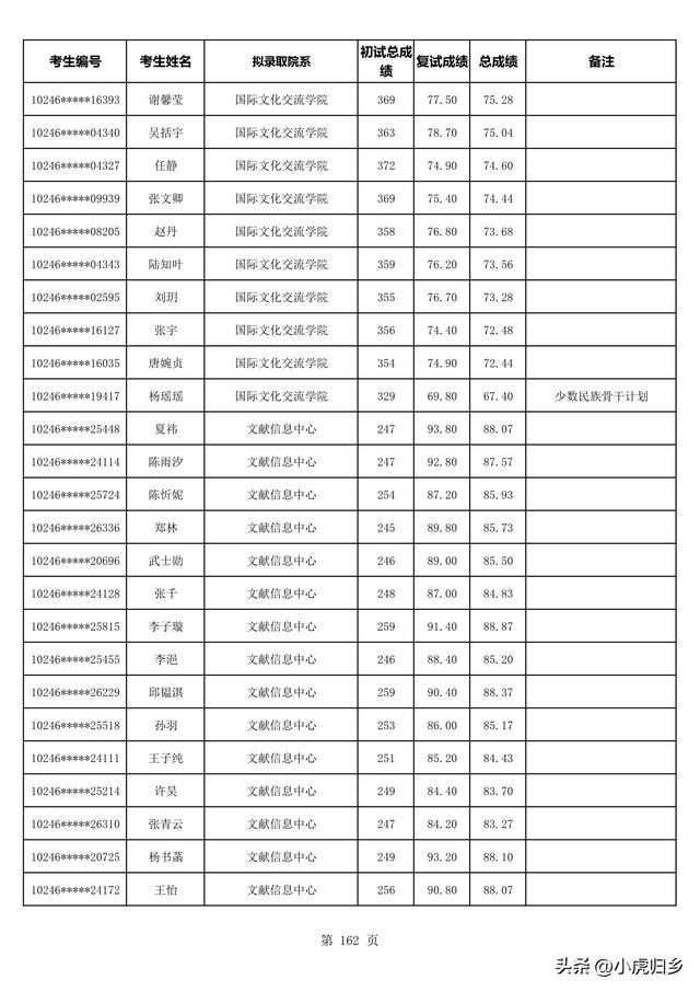 复旦大学2023年拟录取硕士研究生名单（不含推免生）