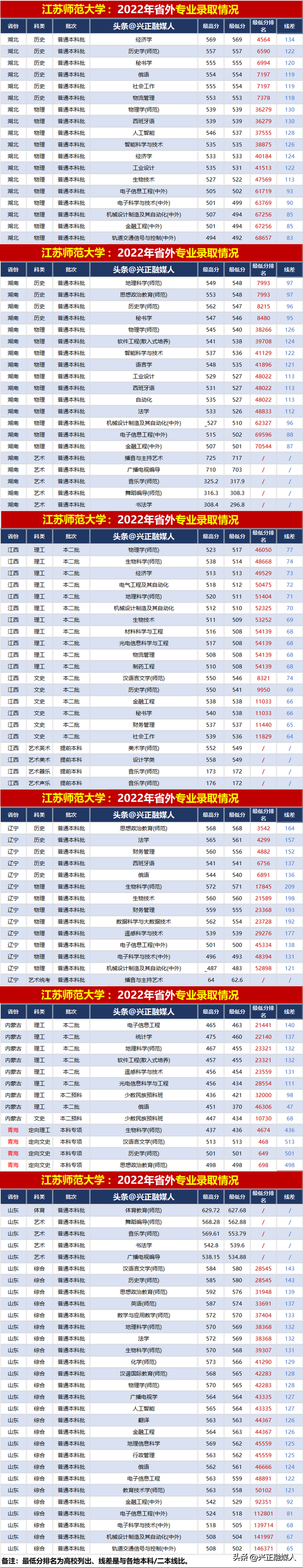 江苏师范大学2022年分省分专业录取汇总(内2外1)，23届收藏参考！