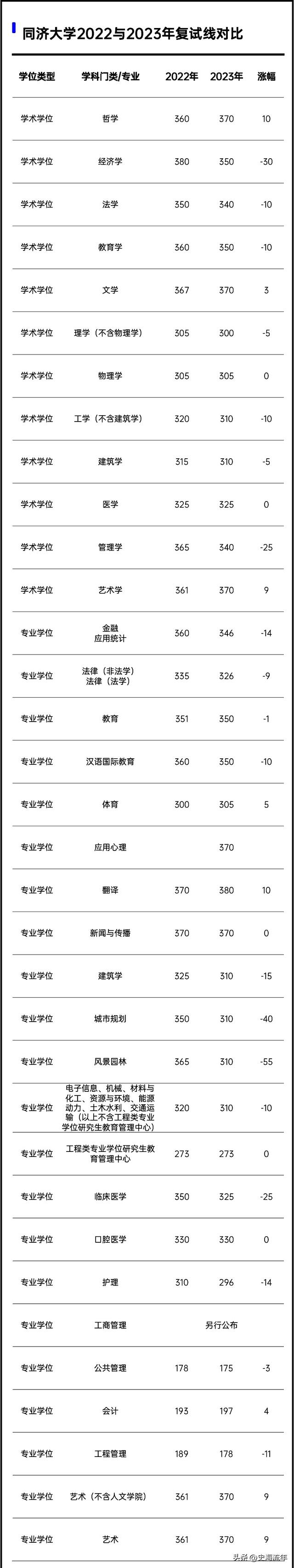 2023年考研大数据！34校自划复试分数线集齐，考研学子请收藏