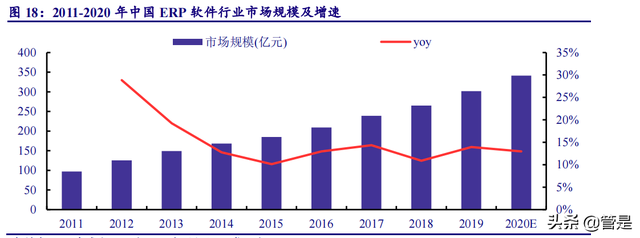 用友网络专题研究报告：云化、智能化、平台化