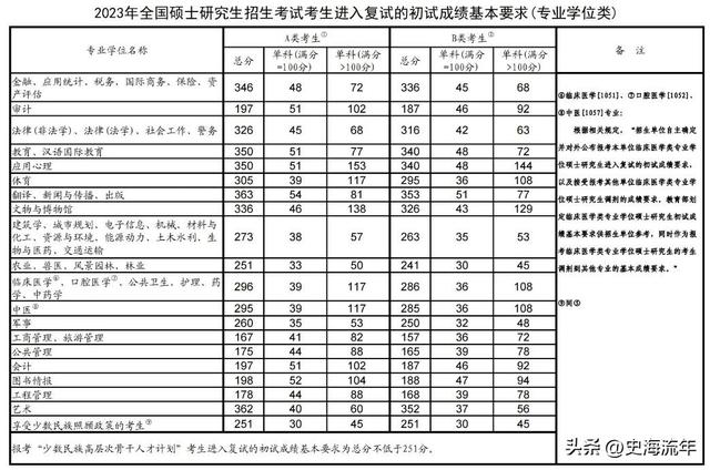 2023年考研大数据！34校自划复试分数线集齐，考研学子请收藏