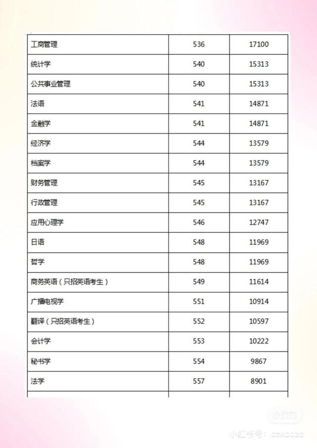 2022年扬州大学物理类&历史类各专业在江苏录取最低分及最低位次