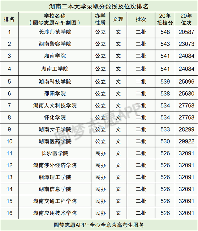 湖南二本大学最低录取分数线及位次排名（2021参考）