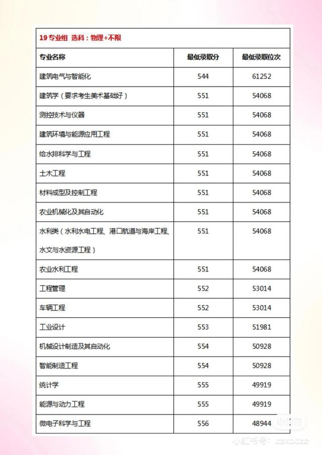 2022年扬州大学物理类&历史类各专业在江苏录取最低分及最低位次