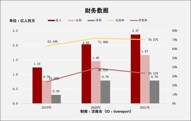 美大健康孵化，中国最大的消费级检测平台「美因基因」递表港交所