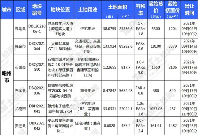 金九江西土拍有点“凉”？宜春、九江等地多宗优质宅地蓄势待发