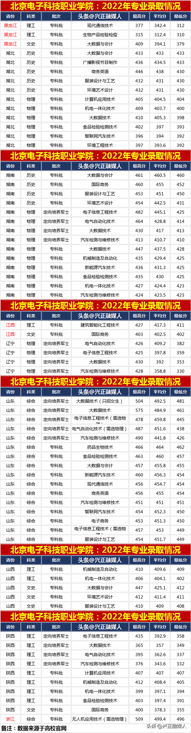 北京电子科技职业学院2022年分省分专业录取情况，带专第一