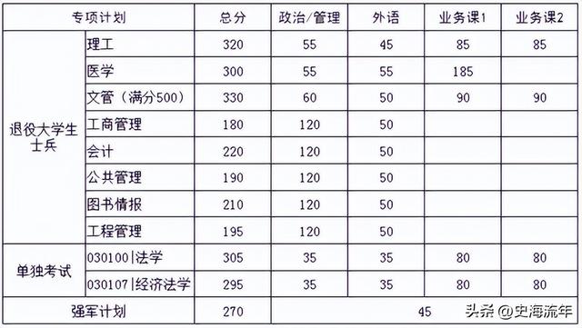 2023年考研大数据！34校自划复试分数线集齐，考研学子请收藏