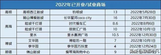 开业率超6成！里水嘉洲广场开门迎客！“阳康”们都出来了！