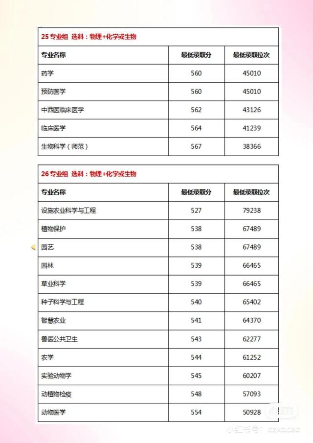 2022年扬州大学物理类&历史类各专业在江苏录取最低分及最低位次