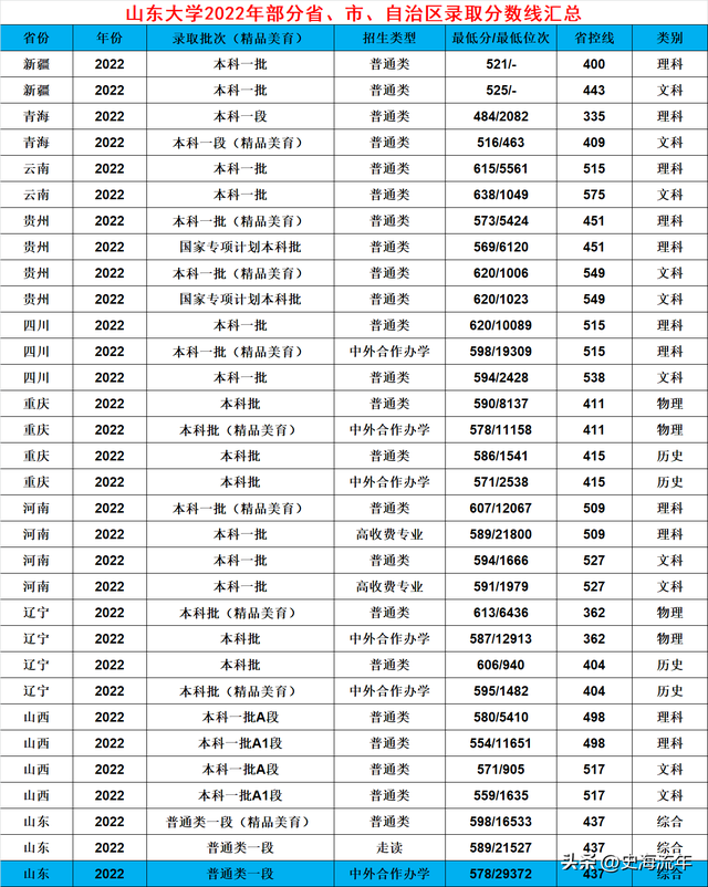 本省录取3417人，全国录取10344人，山大2022录取大数据透析