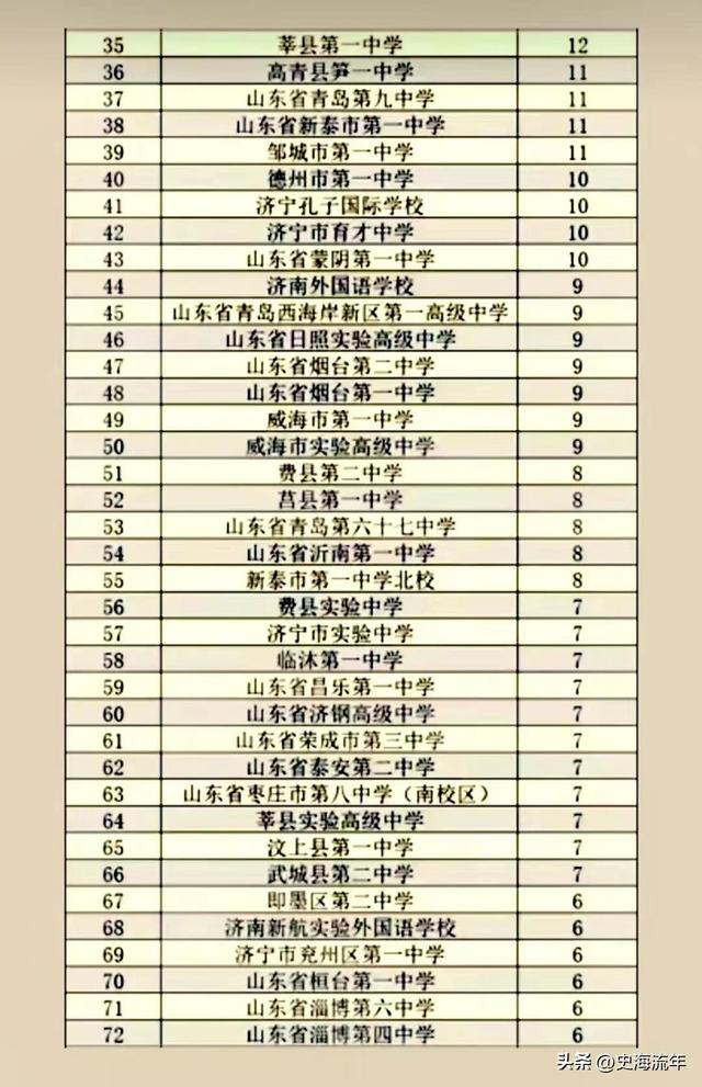 本省录取3417人，全国录取10344人，山大2022录取大数据透析