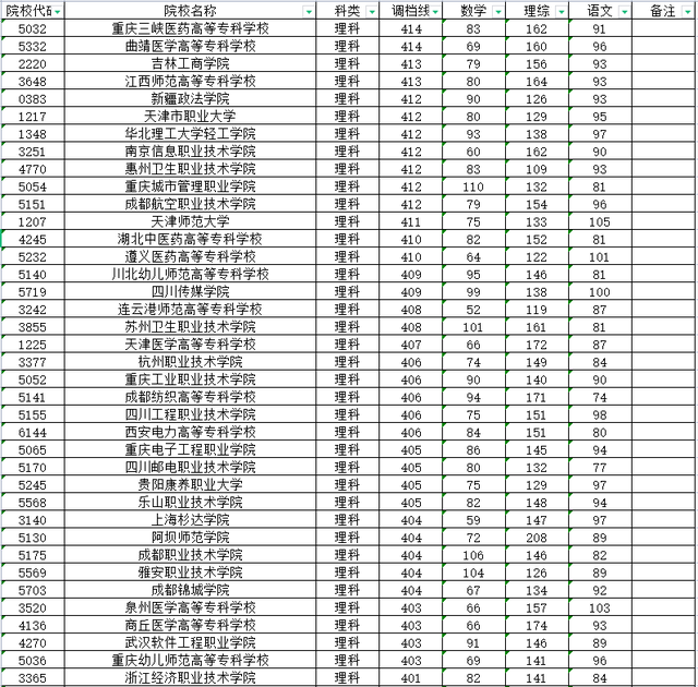 四川专科批投档分数线详解，三类高校最受欢迎，超二本线院校不多