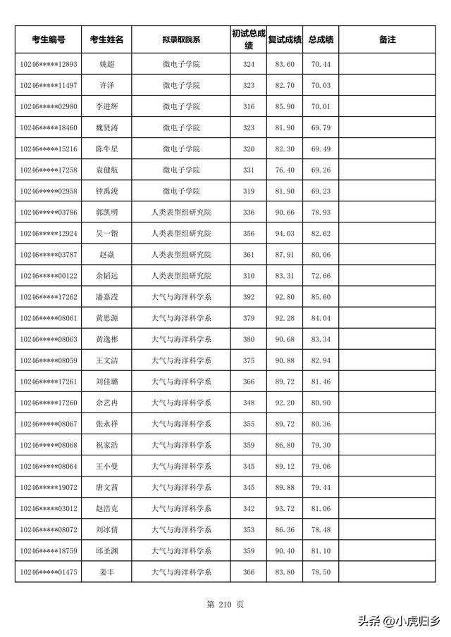 复旦大学2023年拟录取硕士研究生名单（不含推免生）