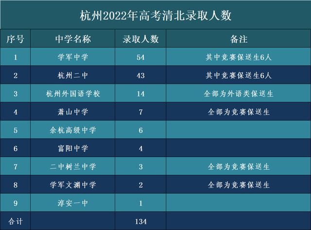 今年高考，杭州超100人被清北录取，学军二中继续上演双雄争霸