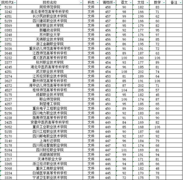 四川专科批投档分数线详解，三类高校最受欢迎，超二本线院校不多