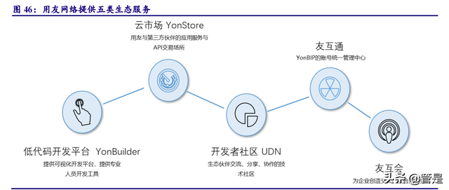 用友网络专题研究报告：云化、智能化、平台化