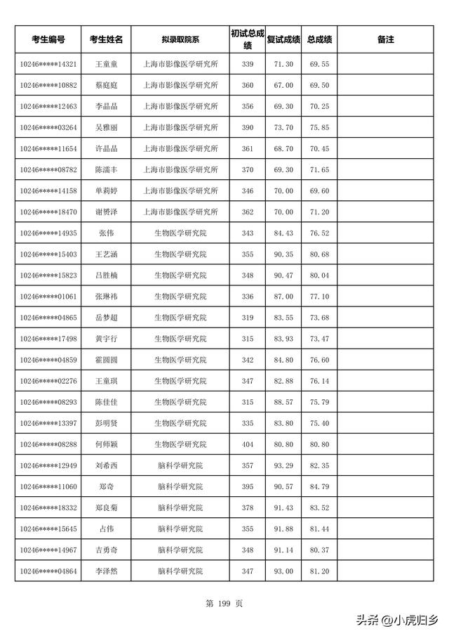 复旦大学2023年拟录取硕士研究生名单（不含推免生）