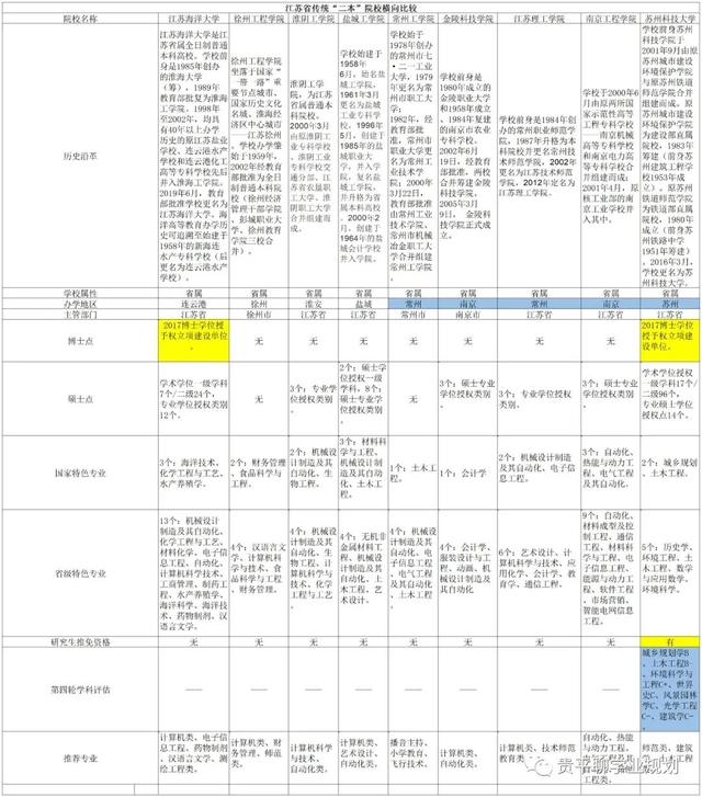 理性报考：江苏省传统“二本”院校横向比较