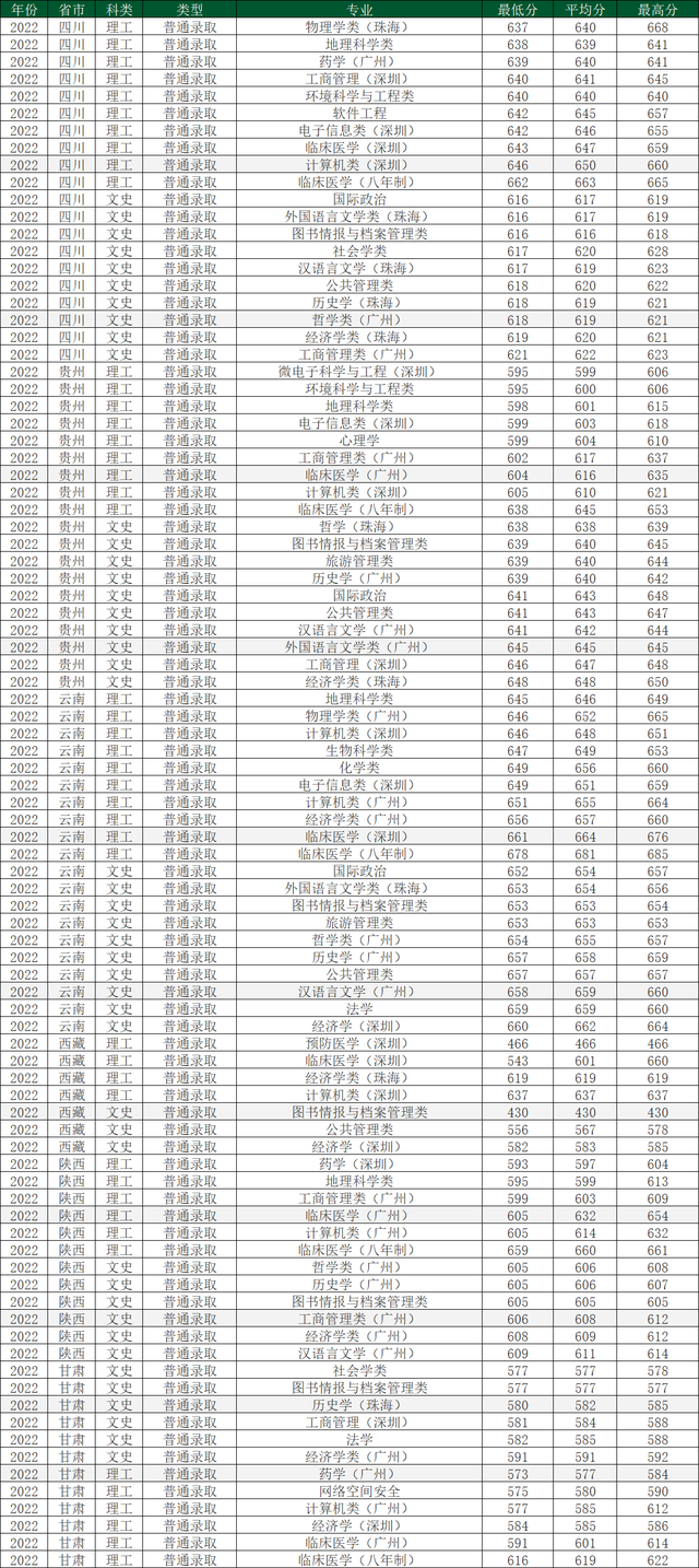中山大学2022年在各省各专业录取分数线，哪省最高？