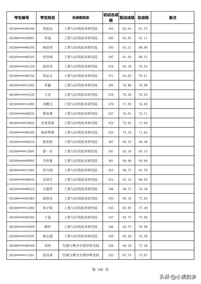 复旦大学2023年拟录取硕士研究生名单（不含推免生）