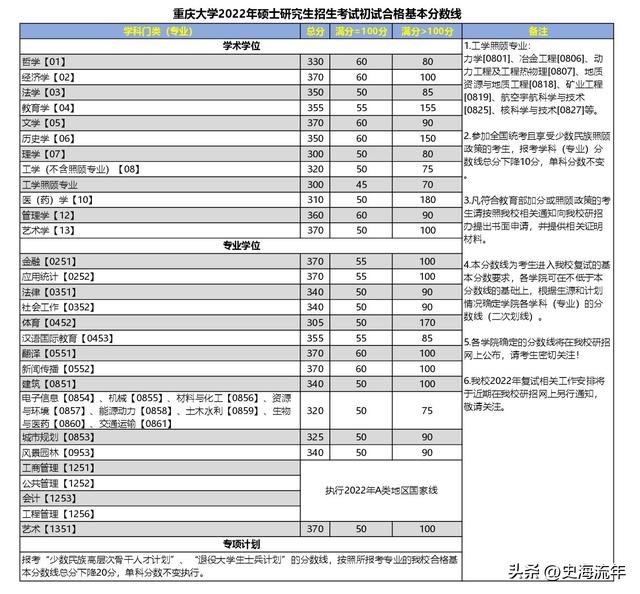 2023年考研大数据！34校自划复试分数线集齐，考研学子请收藏