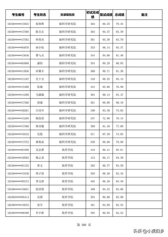 复旦大学2023年拟录取硕士研究生名单（不含推免生）