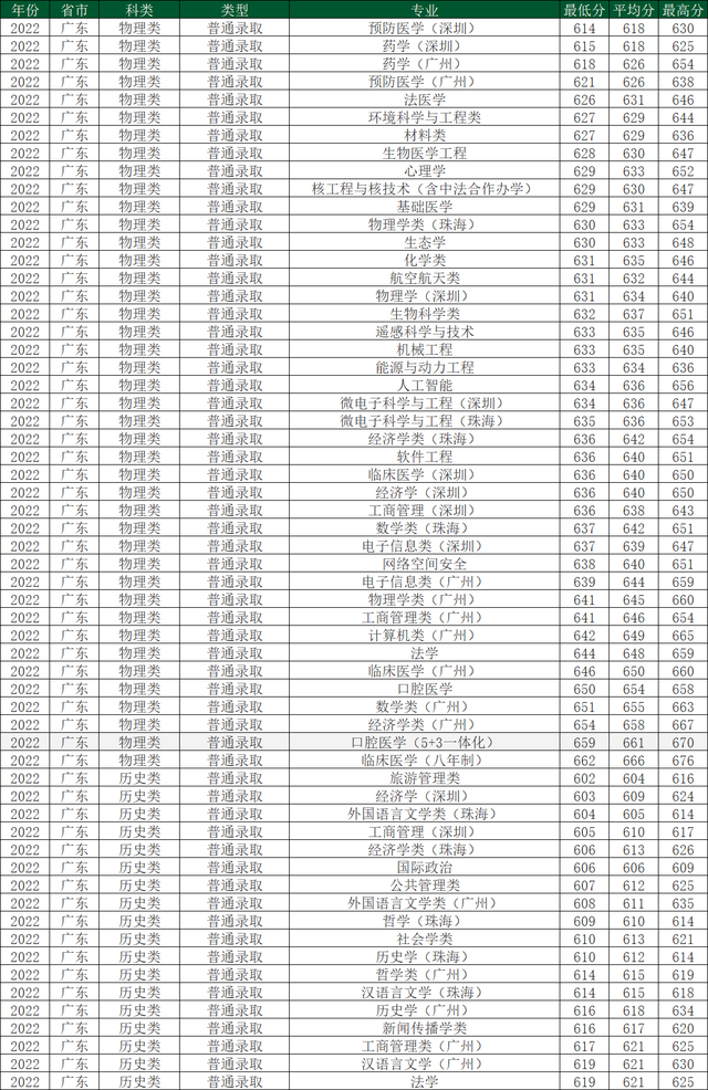 中山大学2022年在各省各专业录取分数线，哪省最高？