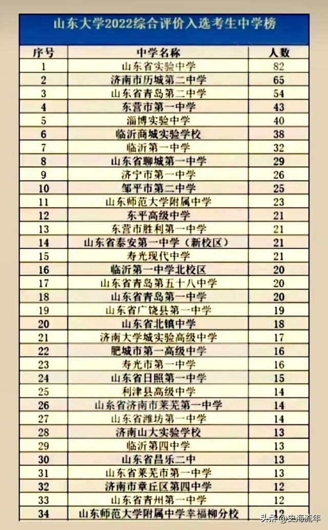 本省录取3417人，全国录取10344人，山大2022录取大数据透析