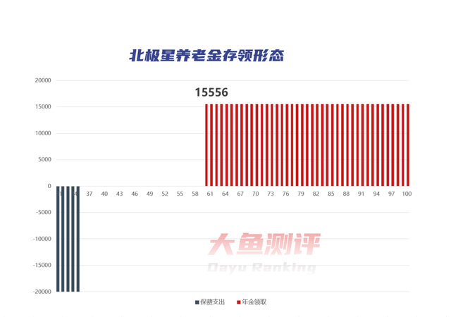 恒大人寿北极星 | 养老金评分