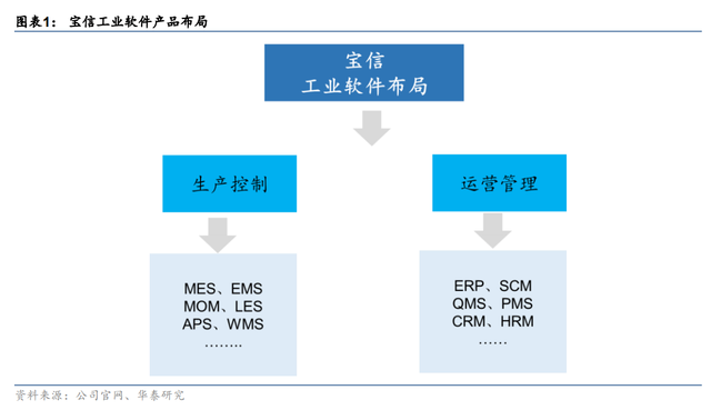 纵向+横向，空间不断抬升，宝信软件：工业软件扩张路径推演