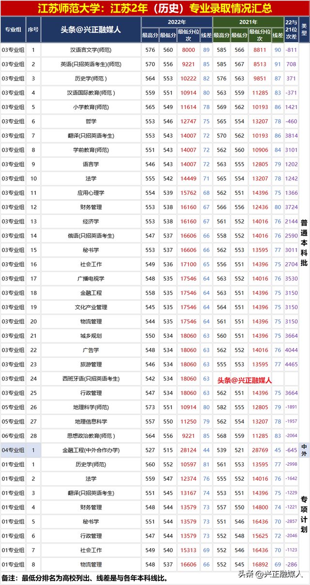 江苏师范大学2022年分省分专业录取汇总(内2外1)，23届收藏参考！