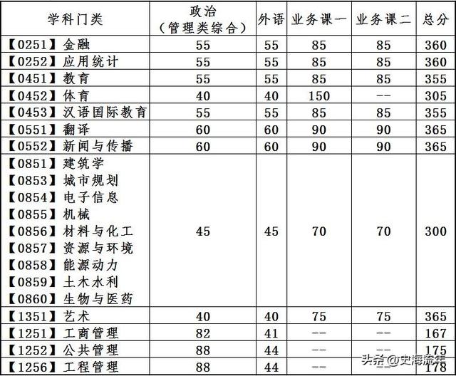 2023年考研大数据！34校自划复试分数线集齐，考研学子请收藏