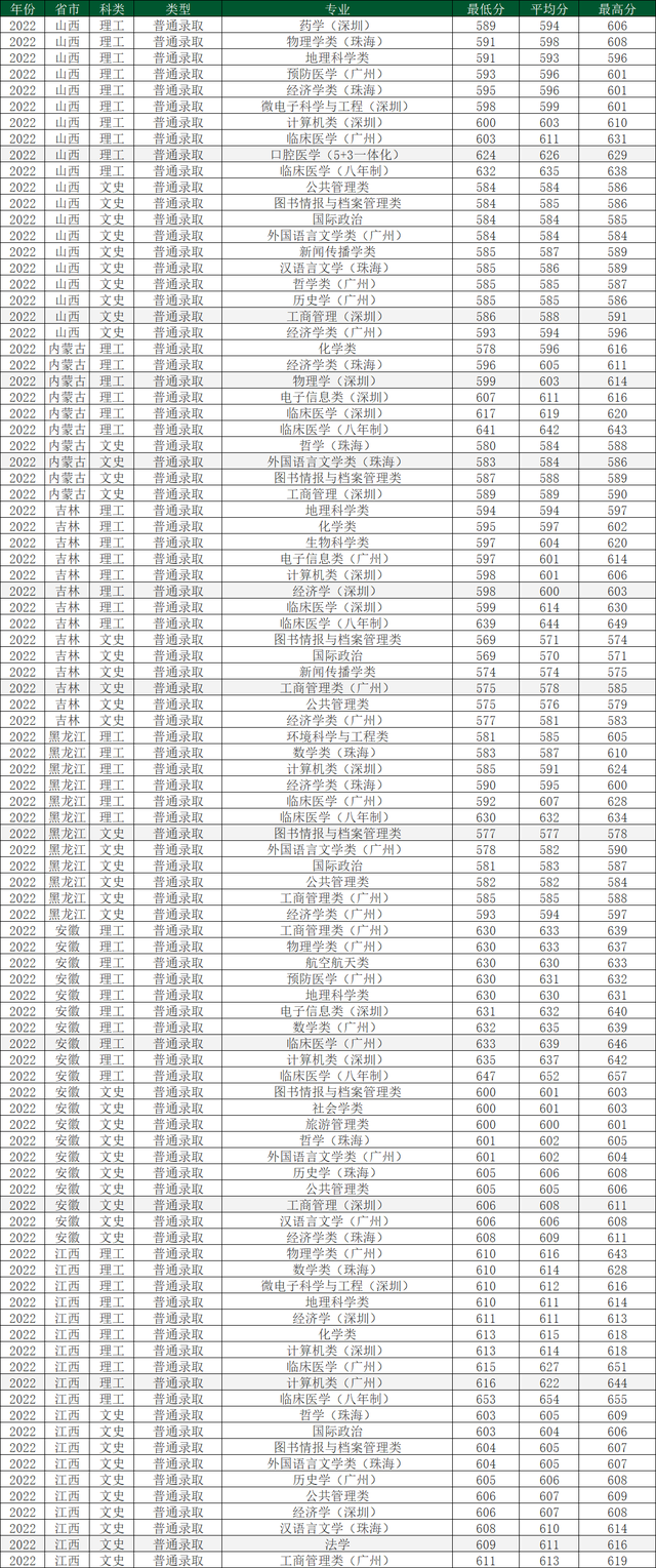 中山大学2022年在各省各专业录取分数线，哪省最高？