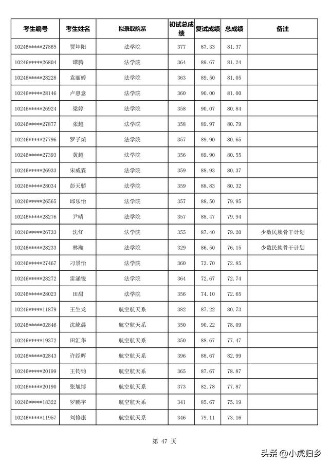 复旦大学2023年拟录取硕士研究生名单（不含推免生）