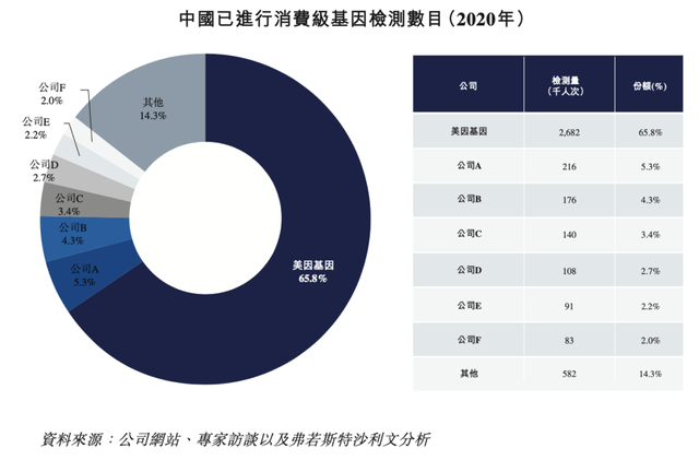 美大健康孵化，中国最大的消费级检测平台「美因基因」递表港交所