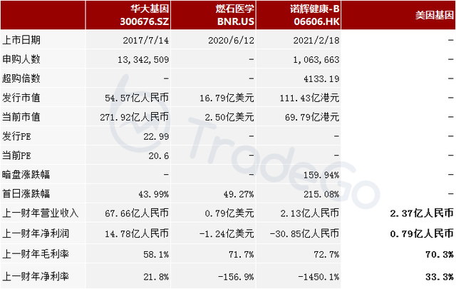 美大健康孵化，中国最大的消费级检测平台「美因基因」递表港交所