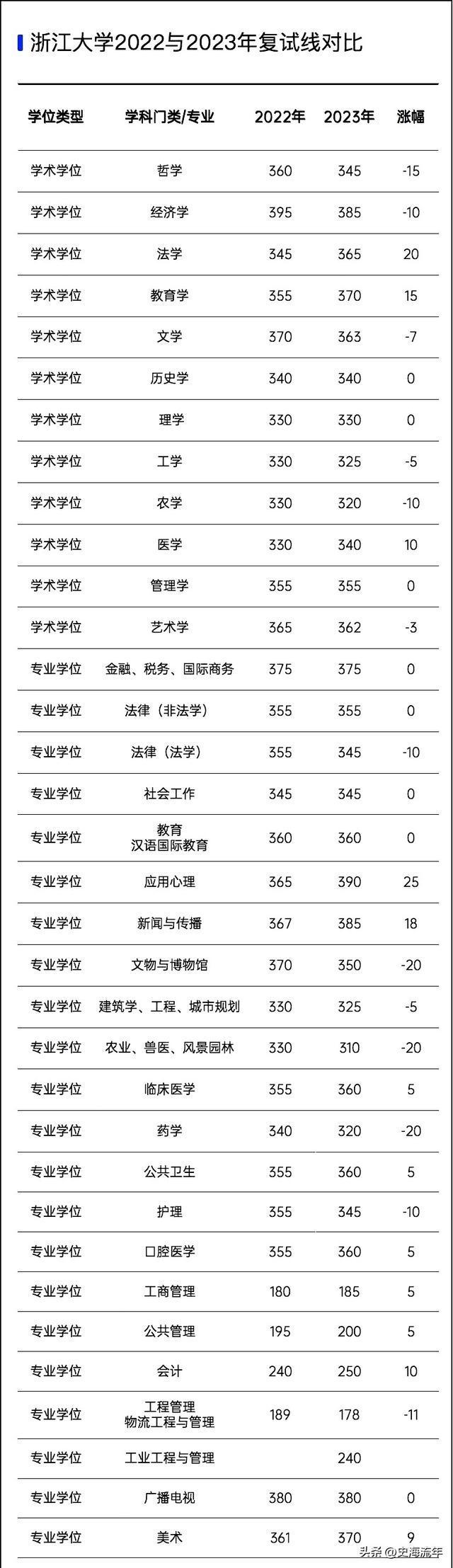 2023年考研大数据！34校自划复试分数线集齐，考研学子请收藏