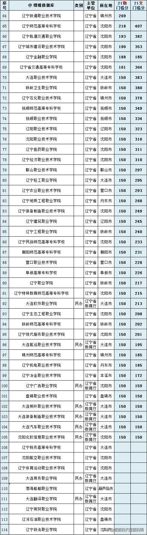 干货！全国各省市专科院校名单汇总！附2023年高职高专排行榜！