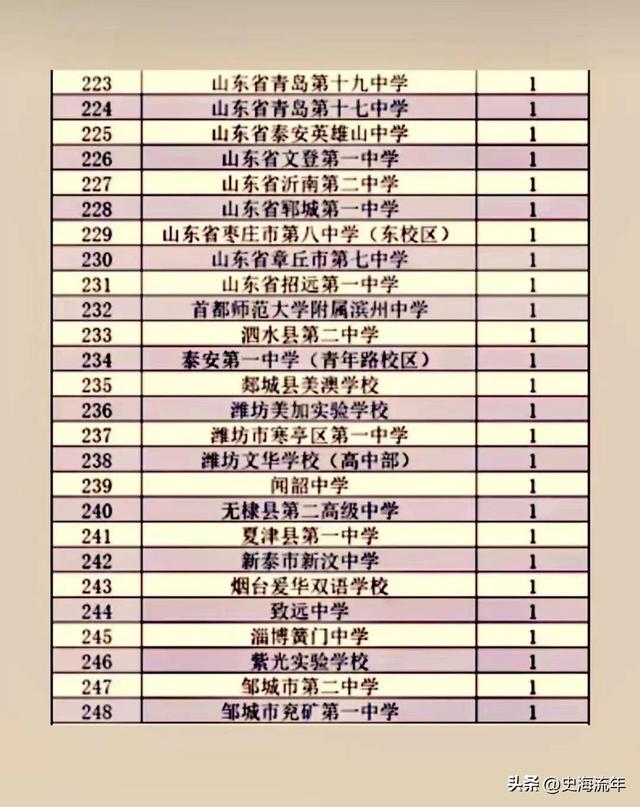 本省录取3417人，全国录取10344人，山大2022录取大数据透析