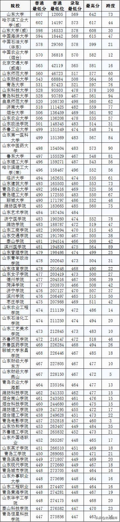 本省录取3417人，全国录取10344人，山大2022录取大数据透析