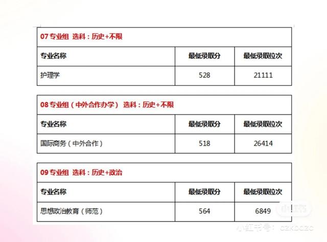 2022年扬州大学物理类&历史类各专业在江苏录取最低分及最低位次