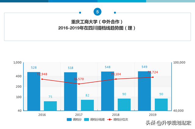 重庆工商大学2019年最高624分，与最低差78分，附近三年录取分数