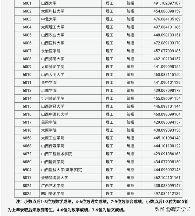 2022高考山西省内本科二批A类各高校的投档分数线