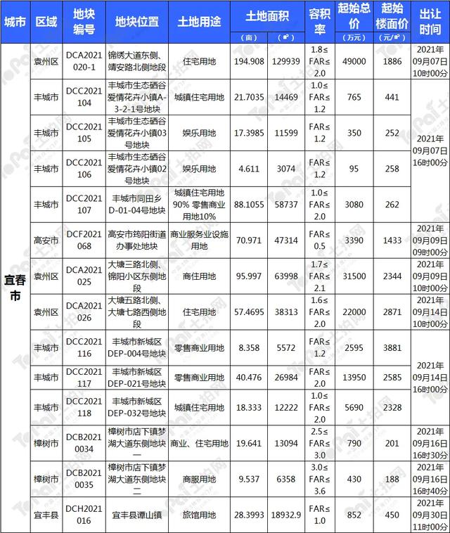 金九江西土拍有点“凉”？宜春、九江等地多宗优质宅地蓄势待发