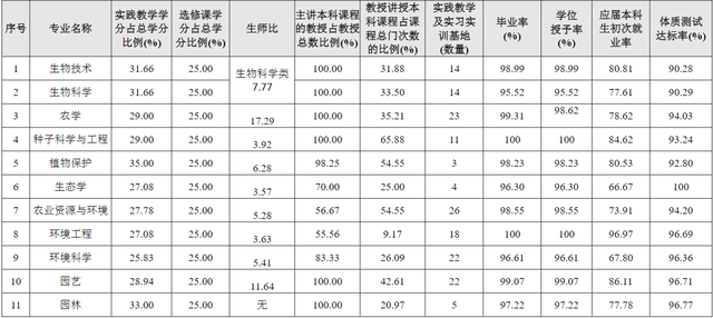 院校就业及招生分析之南京农业大学